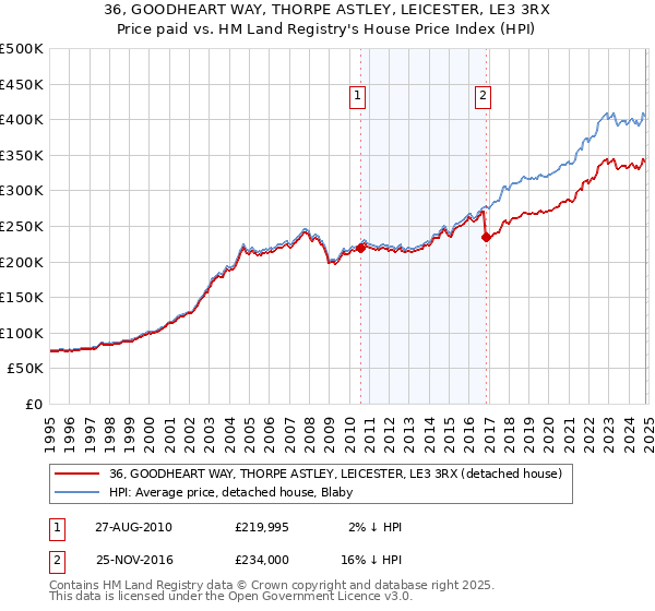 36, GOODHEART WAY, THORPE ASTLEY, LEICESTER, LE3 3RX: Price paid vs HM Land Registry's House Price Index