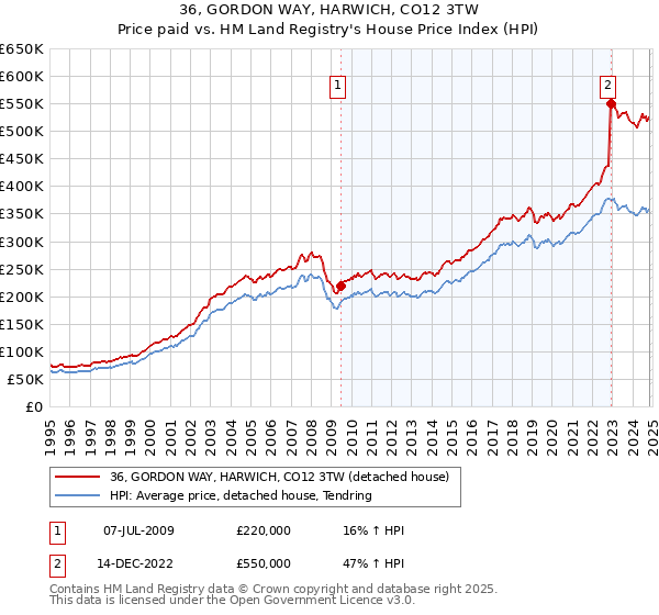 36, GORDON WAY, HARWICH, CO12 3TW: Price paid vs HM Land Registry's House Price Index