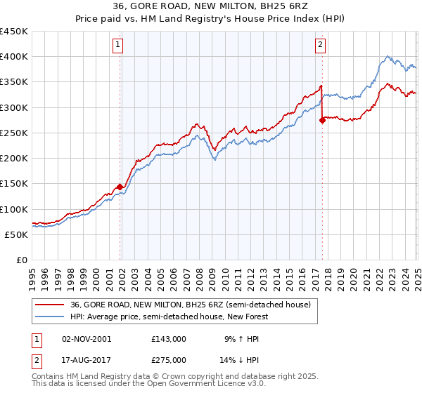 36, GORE ROAD, NEW MILTON, BH25 6RZ: Price paid vs HM Land Registry's House Price Index