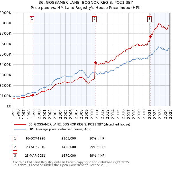 36, GOSSAMER LANE, BOGNOR REGIS, PO21 3BY: Price paid vs HM Land Registry's House Price Index