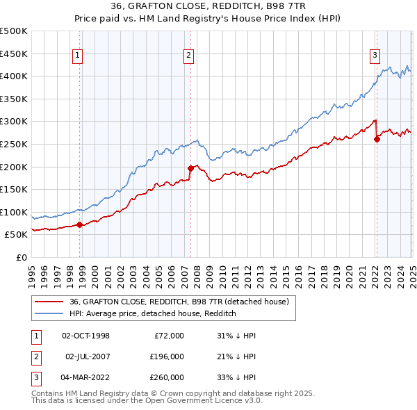 36, GRAFTON CLOSE, REDDITCH, B98 7TR: Price paid vs HM Land Registry's House Price Index