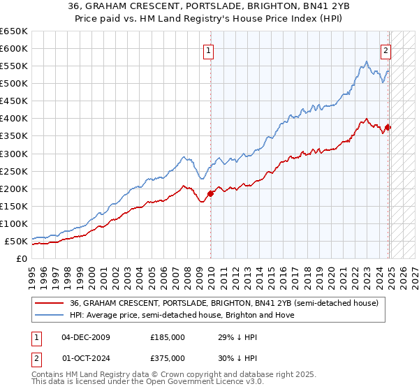 36, GRAHAM CRESCENT, PORTSLADE, BRIGHTON, BN41 2YB: Price paid vs HM Land Registry's House Price Index