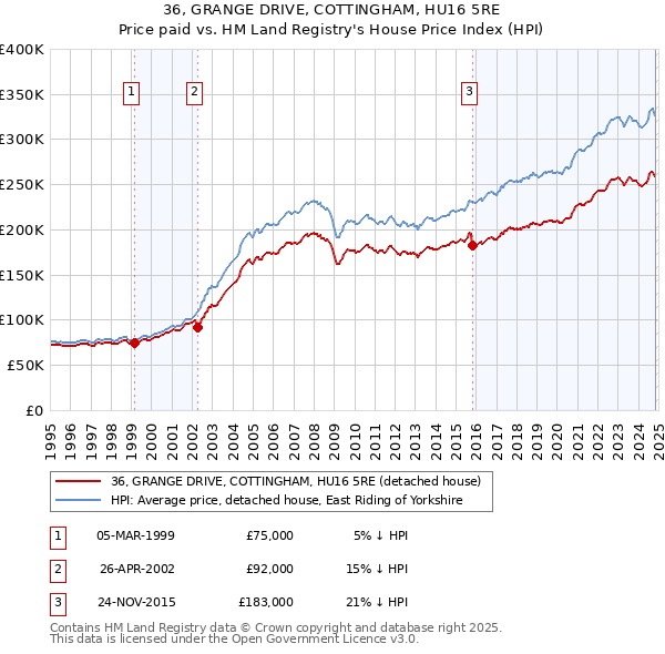 36, GRANGE DRIVE, COTTINGHAM, HU16 5RE: Price paid vs HM Land Registry's House Price Index