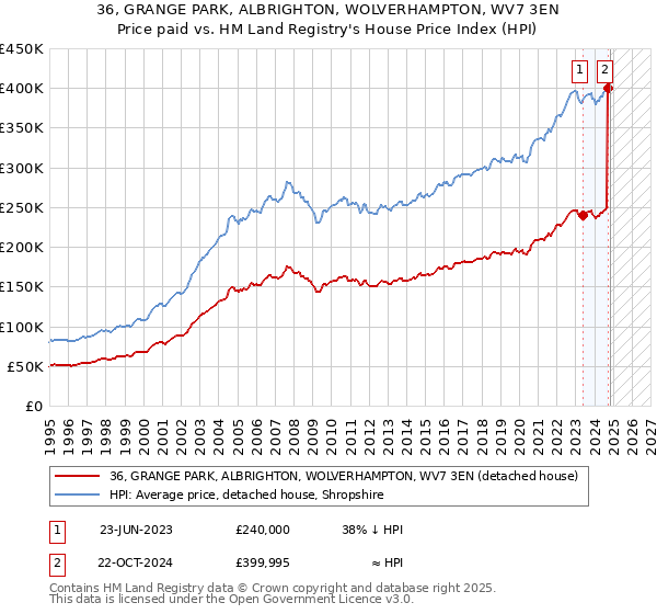 36, GRANGE PARK, ALBRIGHTON, WOLVERHAMPTON, WV7 3EN: Price paid vs HM Land Registry's House Price Index