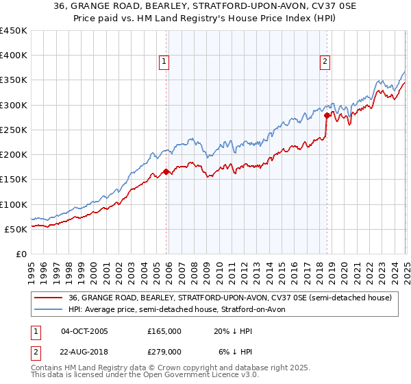 36, GRANGE ROAD, BEARLEY, STRATFORD-UPON-AVON, CV37 0SE: Price paid vs HM Land Registry's House Price Index