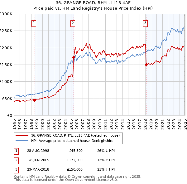 36, GRANGE ROAD, RHYL, LL18 4AE: Price paid vs HM Land Registry's House Price Index