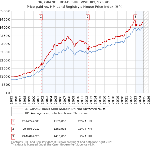 36, GRANGE ROAD, SHREWSBURY, SY3 9DF: Price paid vs HM Land Registry's House Price Index