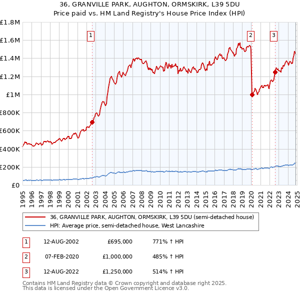 36, GRANVILLE PARK, AUGHTON, ORMSKIRK, L39 5DU: Price paid vs HM Land Registry's House Price Index