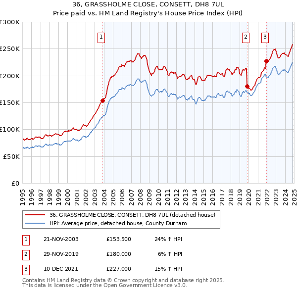 36, GRASSHOLME CLOSE, CONSETT, DH8 7UL: Price paid vs HM Land Registry's House Price Index