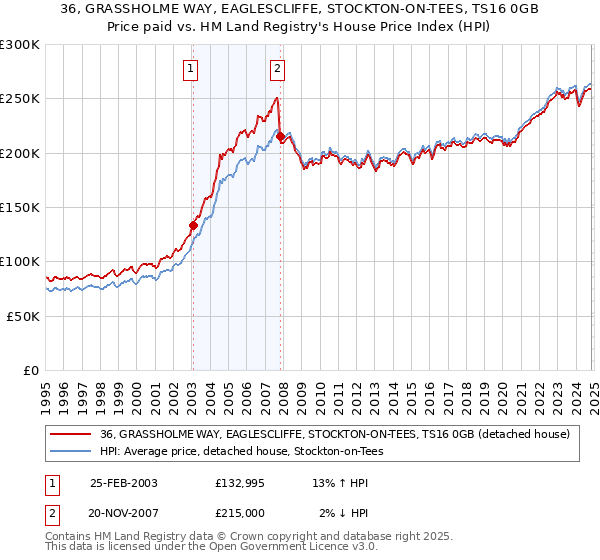 36, GRASSHOLME WAY, EAGLESCLIFFE, STOCKTON-ON-TEES, TS16 0GB: Price paid vs HM Land Registry's House Price Index