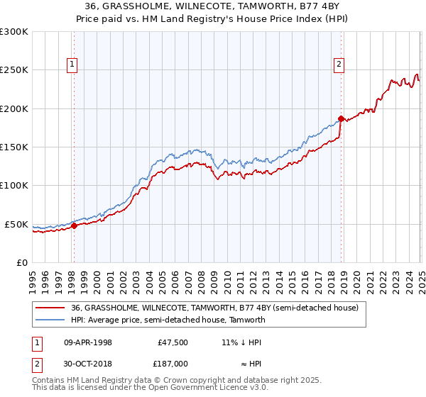 36, GRASSHOLME, WILNECOTE, TAMWORTH, B77 4BY: Price paid vs HM Land Registry's House Price Index