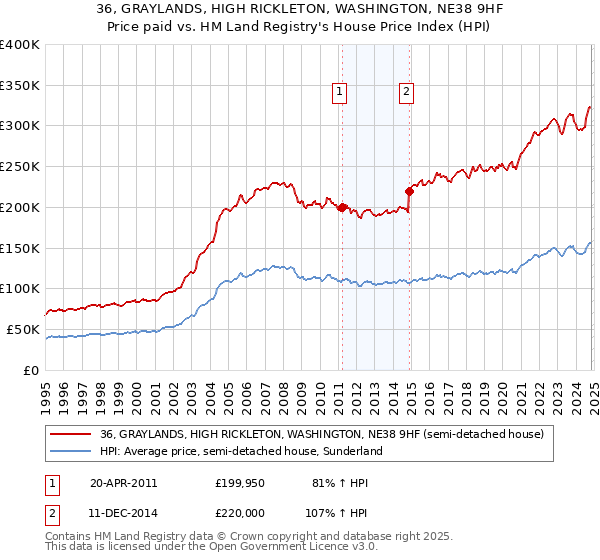 36, GRAYLANDS, HIGH RICKLETON, WASHINGTON, NE38 9HF: Price paid vs HM Land Registry's House Price Index