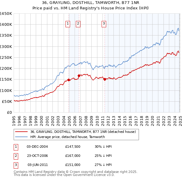 36, GRAYLING, DOSTHILL, TAMWORTH, B77 1NR: Price paid vs HM Land Registry's House Price Index