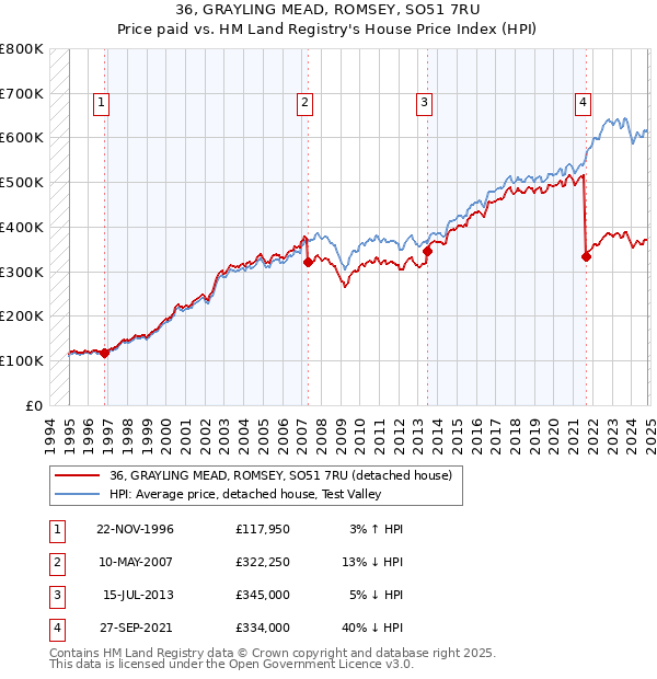 36, GRAYLING MEAD, ROMSEY, SO51 7RU: Price paid vs HM Land Registry's House Price Index