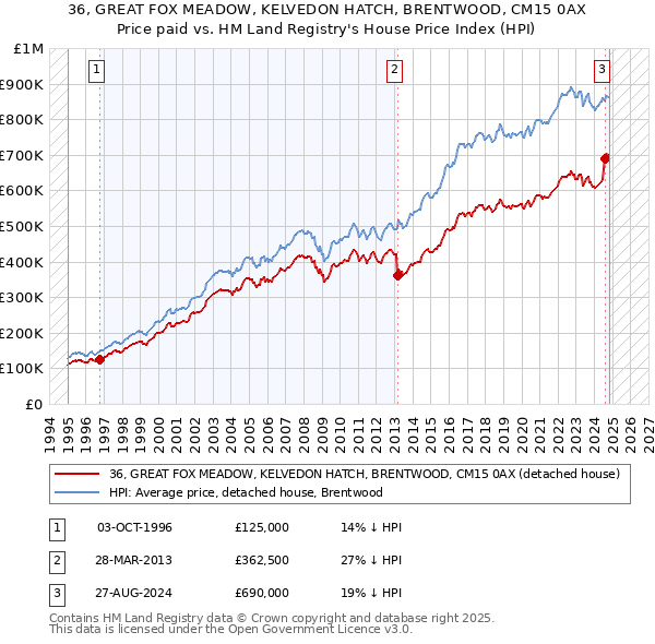 36, GREAT FOX MEADOW, KELVEDON HATCH, BRENTWOOD, CM15 0AX: Price paid vs HM Land Registry's House Price Index