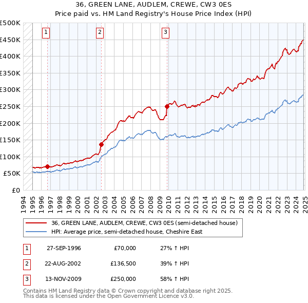 36, GREEN LANE, AUDLEM, CREWE, CW3 0ES: Price paid vs HM Land Registry's House Price Index