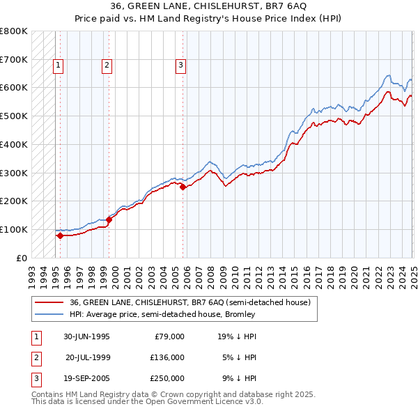 36, GREEN LANE, CHISLEHURST, BR7 6AQ: Price paid vs HM Land Registry's House Price Index