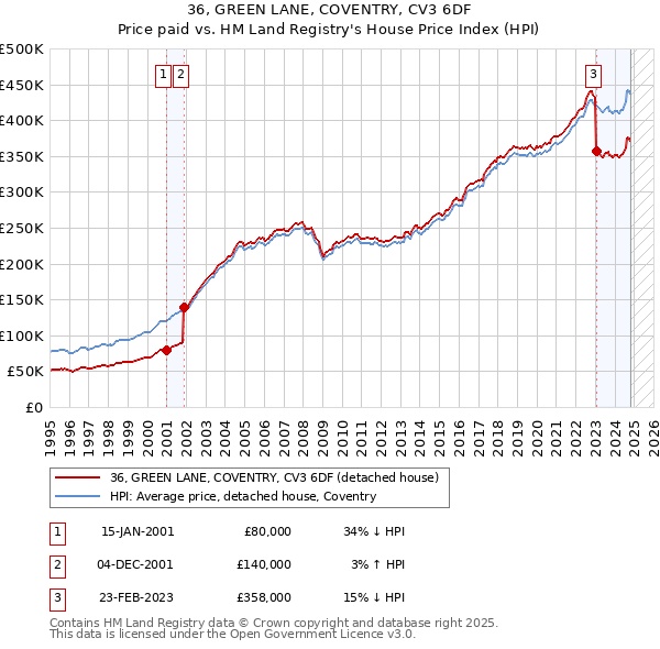 36, GREEN LANE, COVENTRY, CV3 6DF: Price paid vs HM Land Registry's House Price Index