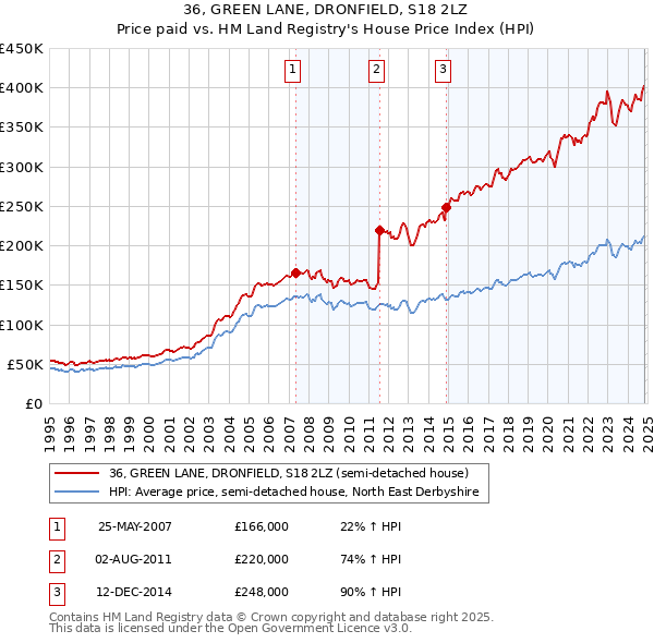 36, GREEN LANE, DRONFIELD, S18 2LZ: Price paid vs HM Land Registry's House Price Index