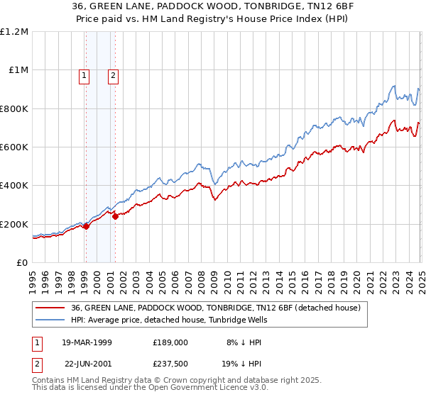 36, GREEN LANE, PADDOCK WOOD, TONBRIDGE, TN12 6BF: Price paid vs HM Land Registry's House Price Index