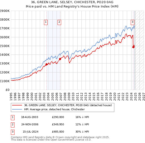 36, GREEN LANE, SELSEY, CHICHESTER, PO20 0AG: Price paid vs HM Land Registry's House Price Index