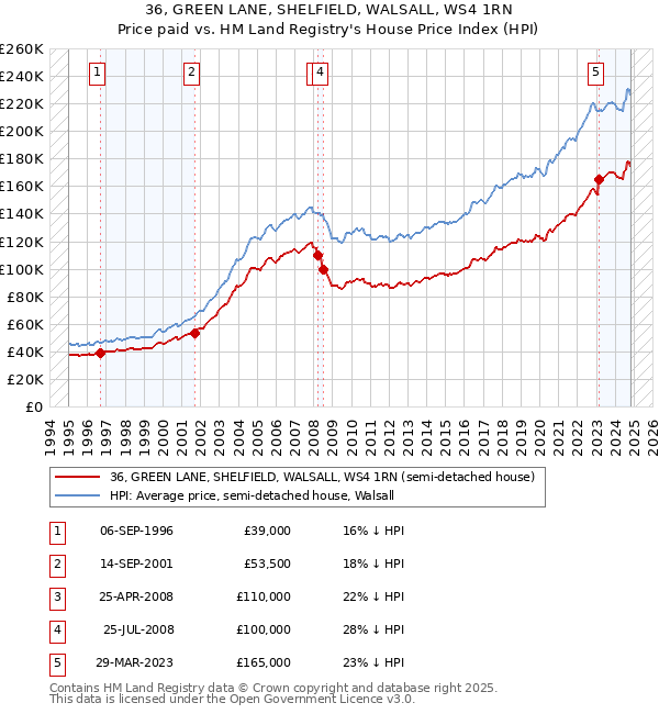 36, GREEN LANE, SHELFIELD, WALSALL, WS4 1RN: Price paid vs HM Land Registry's House Price Index