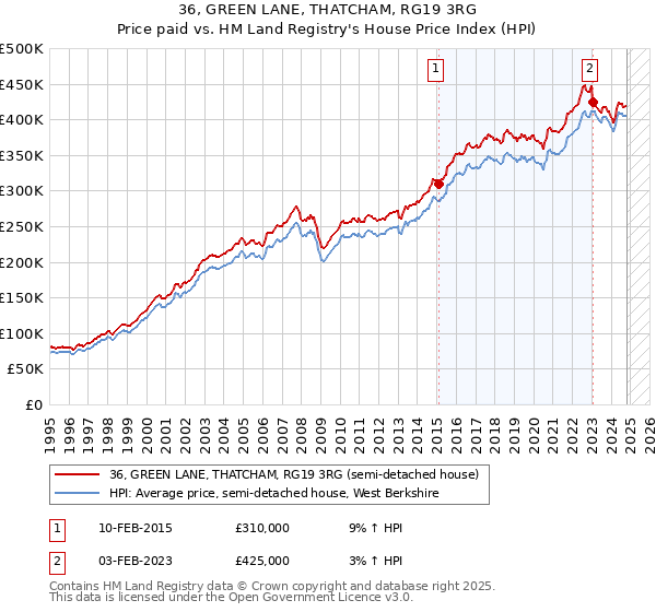 36, GREEN LANE, THATCHAM, RG19 3RG: Price paid vs HM Land Registry's House Price Index