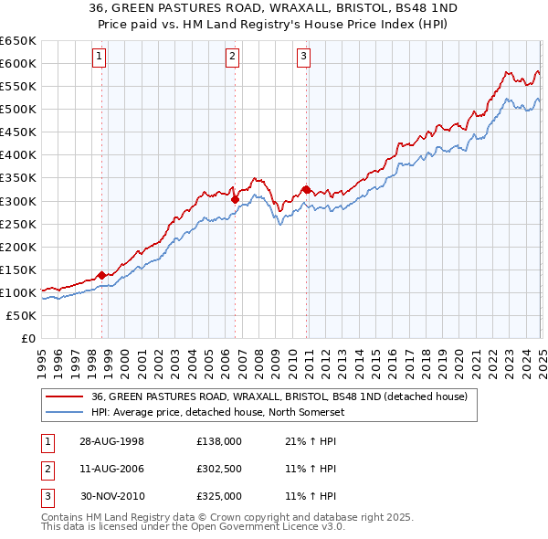 36, GREEN PASTURES ROAD, WRAXALL, BRISTOL, BS48 1ND: Price paid vs HM Land Registry's House Price Index