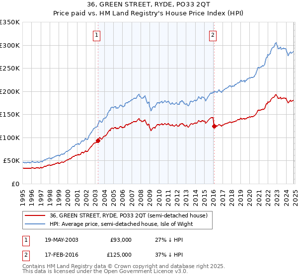 36, GREEN STREET, RYDE, PO33 2QT: Price paid vs HM Land Registry's House Price Index