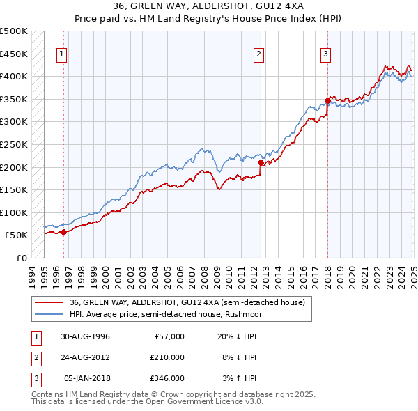 36, GREEN WAY, ALDERSHOT, GU12 4XA: Price paid vs HM Land Registry's House Price Index