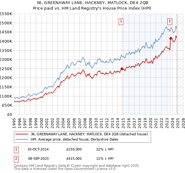 36, GREENAWAY LANE, HACKNEY, MATLOCK, DE4 2QB: Price paid vs HM Land Registry's House Price Index