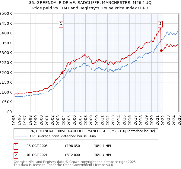 36, GREENDALE DRIVE, RADCLIFFE, MANCHESTER, M26 1UQ: Price paid vs HM Land Registry's House Price Index