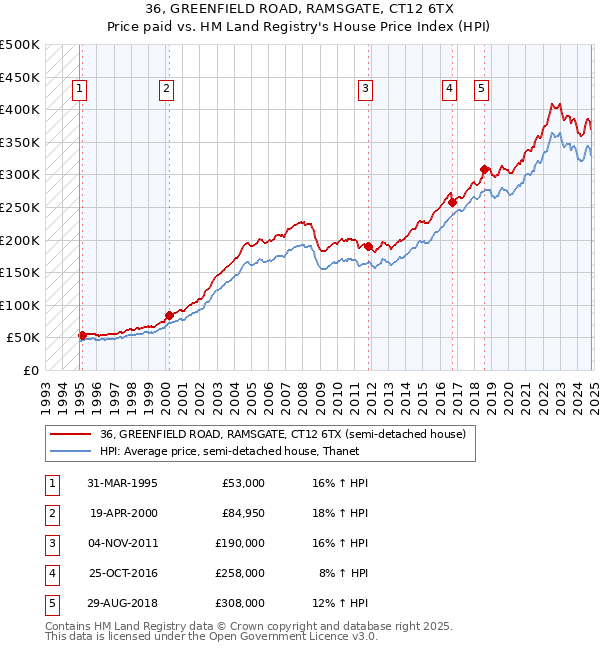 36, GREENFIELD ROAD, RAMSGATE, CT12 6TX: Price paid vs HM Land Registry's House Price Index