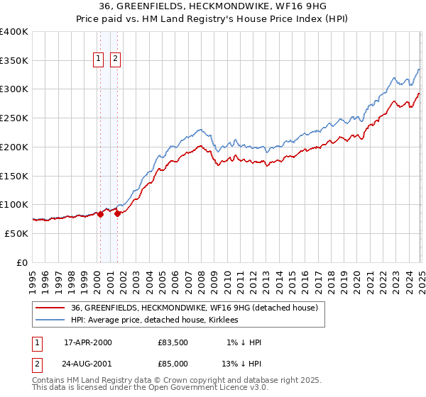 36, GREENFIELDS, HECKMONDWIKE, WF16 9HG: Price paid vs HM Land Registry's House Price Index