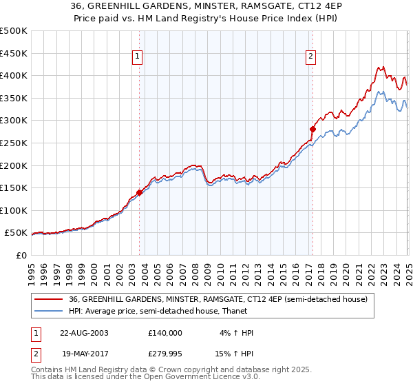 36, GREENHILL GARDENS, MINSTER, RAMSGATE, CT12 4EP: Price paid vs HM Land Registry's House Price Index