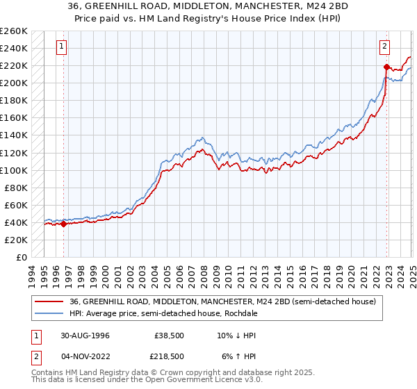 36, GREENHILL ROAD, MIDDLETON, MANCHESTER, M24 2BD: Price paid vs HM Land Registry's House Price Index