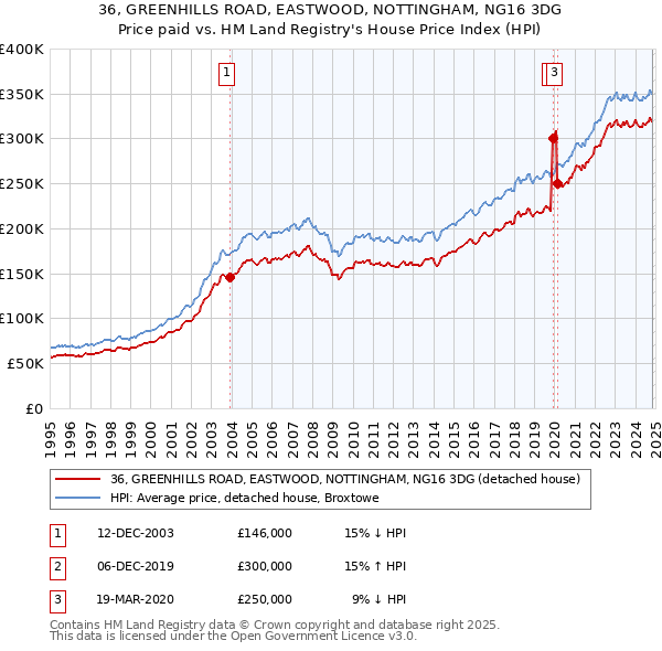 36, GREENHILLS ROAD, EASTWOOD, NOTTINGHAM, NG16 3DG: Price paid vs HM Land Registry's House Price Index