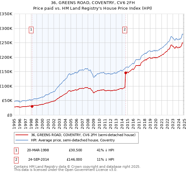 36, GREENS ROAD, COVENTRY, CV6 2FH: Price paid vs HM Land Registry's House Price Index