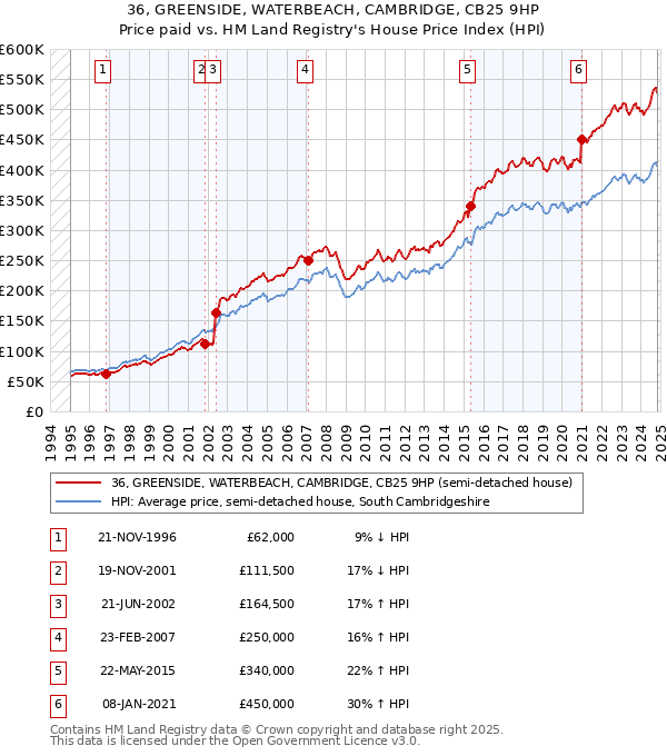 36, GREENSIDE, WATERBEACH, CAMBRIDGE, CB25 9HP: Price paid vs HM Land Registry's House Price Index