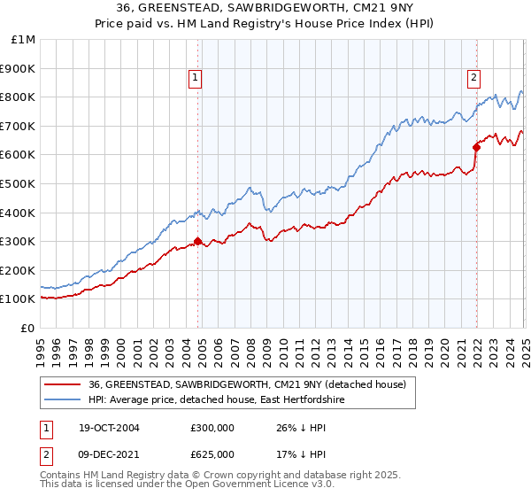 36, GREENSTEAD, SAWBRIDGEWORTH, CM21 9NY: Price paid vs HM Land Registry's House Price Index