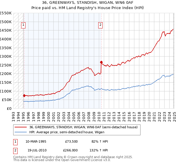 36, GREENWAYS, STANDISH, WIGAN, WN6 0AF: Price paid vs HM Land Registry's House Price Index