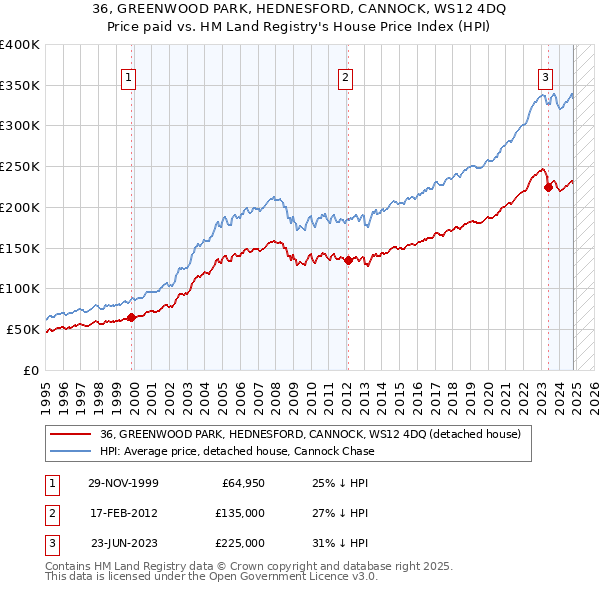 36, GREENWOOD PARK, HEDNESFORD, CANNOCK, WS12 4DQ: Price paid vs HM Land Registry's House Price Index