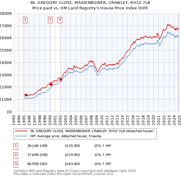 36, GREGORY CLOSE, MAIDENBOWER, CRAWLEY, RH10 7LB: Price paid vs HM Land Registry's House Price Index