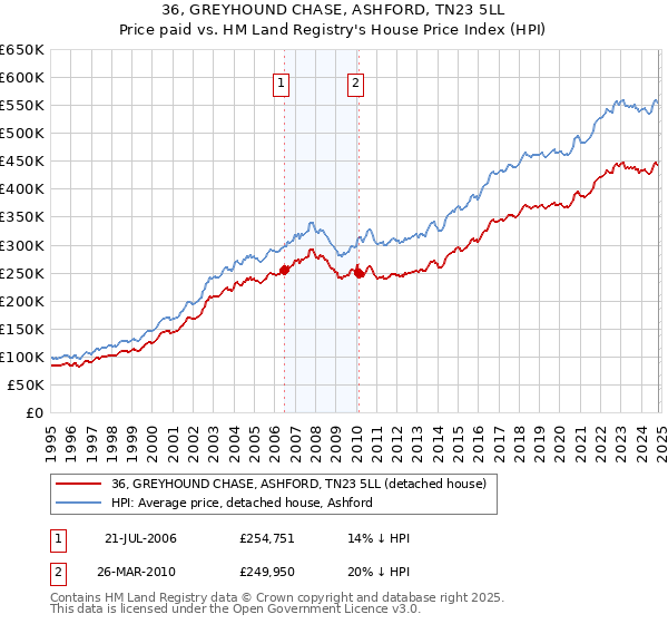 36, GREYHOUND CHASE, ASHFORD, TN23 5LL: Price paid vs HM Land Registry's House Price Index