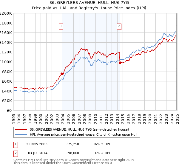 36, GREYLEES AVENUE, HULL, HU6 7YG: Price paid vs HM Land Registry's House Price Index