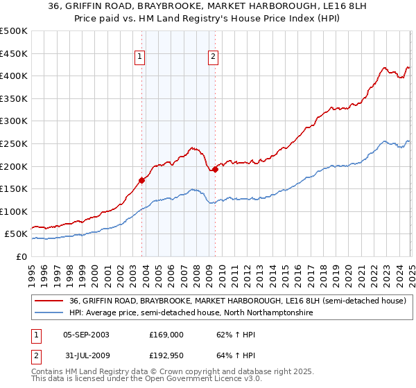 36, GRIFFIN ROAD, BRAYBROOKE, MARKET HARBOROUGH, LE16 8LH: Price paid vs HM Land Registry's House Price Index