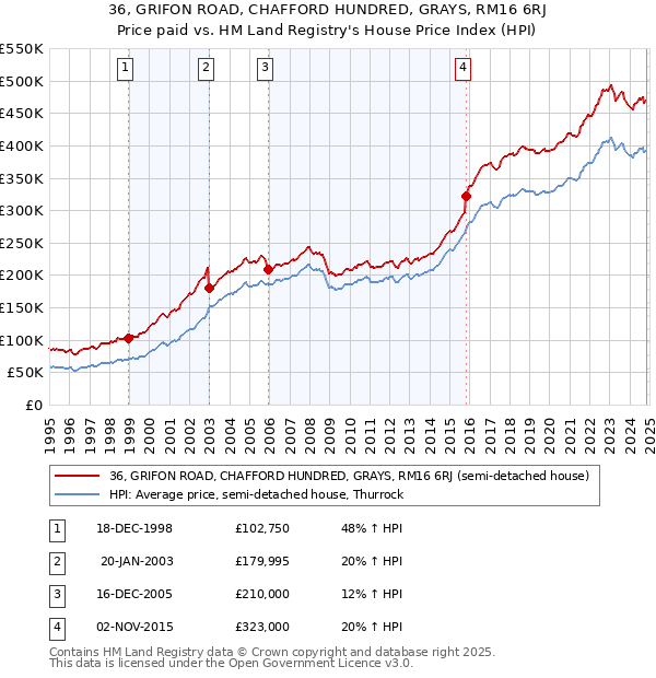 36, GRIFON ROAD, CHAFFORD HUNDRED, GRAYS, RM16 6RJ: Price paid vs HM Land Registry's House Price Index