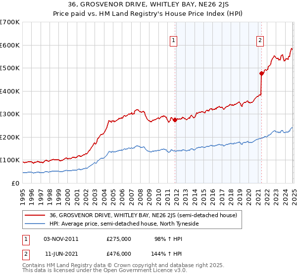 36, GROSVENOR DRIVE, WHITLEY BAY, NE26 2JS: Price paid vs HM Land Registry's House Price Index