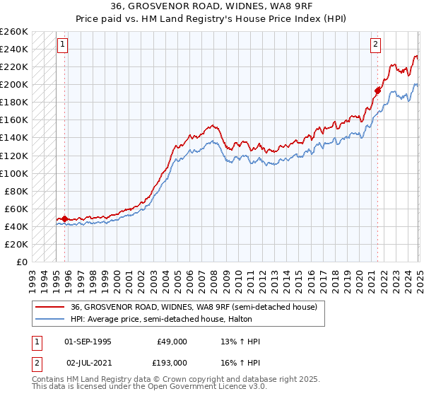 36, GROSVENOR ROAD, WIDNES, WA8 9RF: Price paid vs HM Land Registry's House Price Index