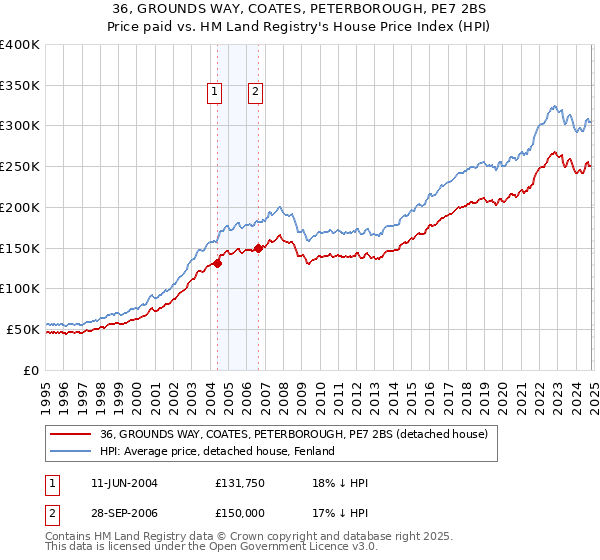 36, GROUNDS WAY, COATES, PETERBOROUGH, PE7 2BS: Price paid vs HM Land Registry's House Price Index